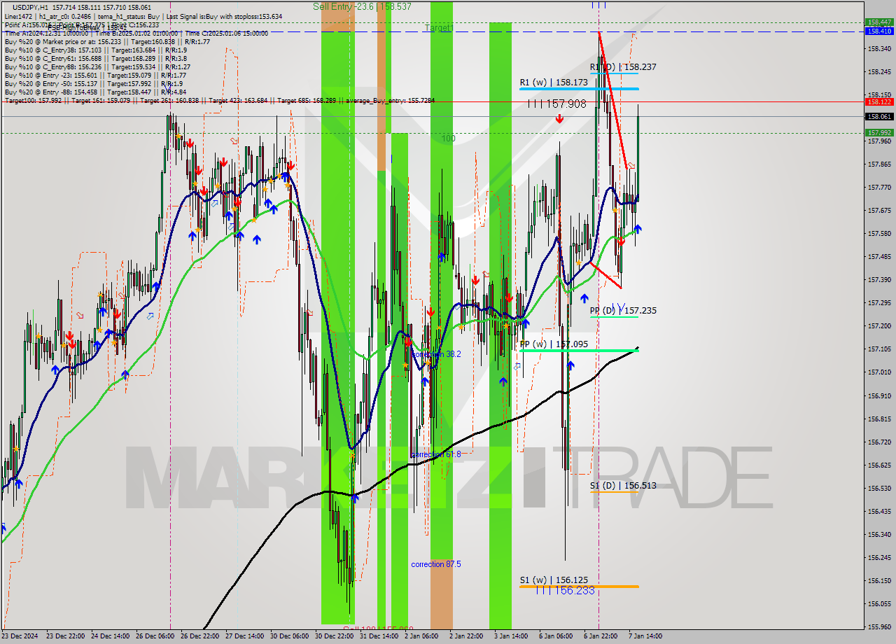 USDJPY MultiTimeframe analysis at date 2025.01.07 17:00