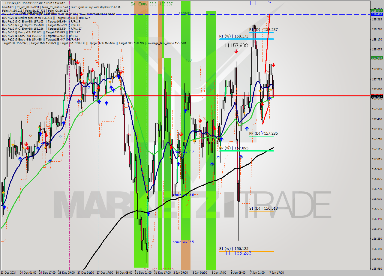 USDJPY MultiTimeframe analysis at date 2025.01.07 20:17