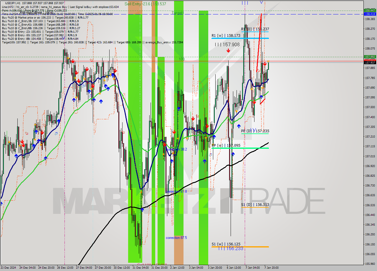 USDJPY MultiTimeframe analysis at date 2025.01.07 23:01