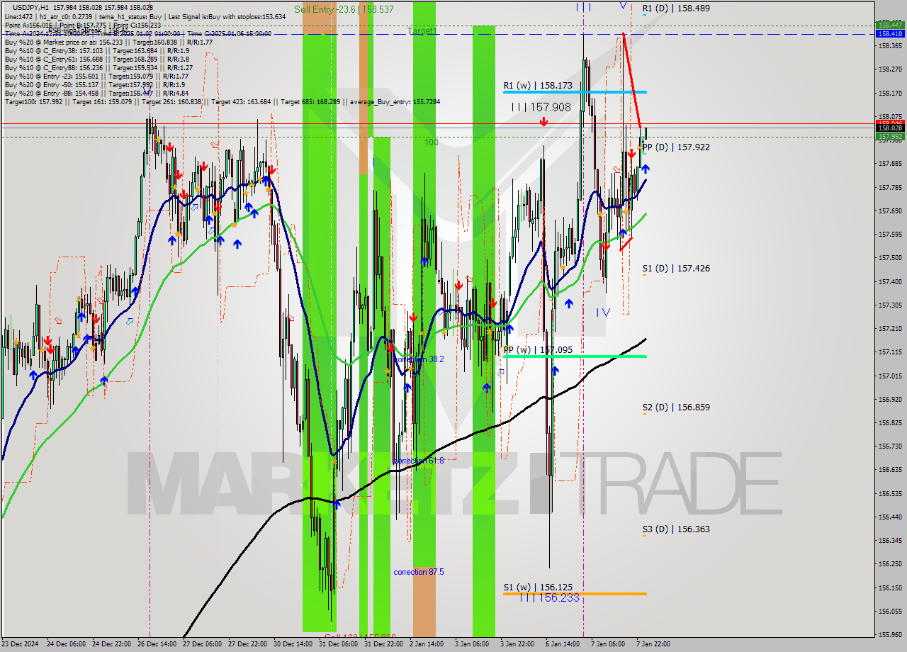 USDJPY MultiTimeframe analysis at date 2025.01.08 01:00