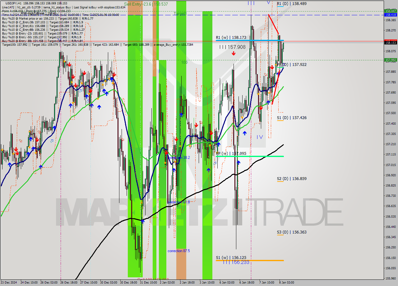 USDJPY MultiTimeframe analysis at date 2025.01.08 05:18