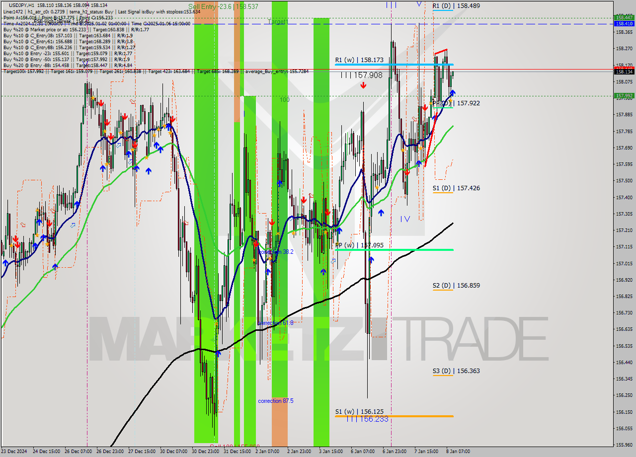 USDJPY MultiTimeframe analysis at date 2025.01.08 10:01