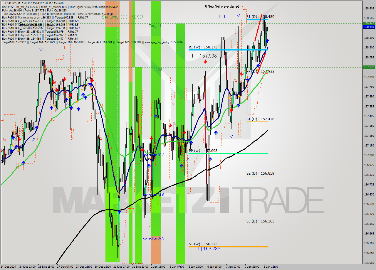 USDJPY MultiTimeframe analysis at date 2025.01.08 18:02