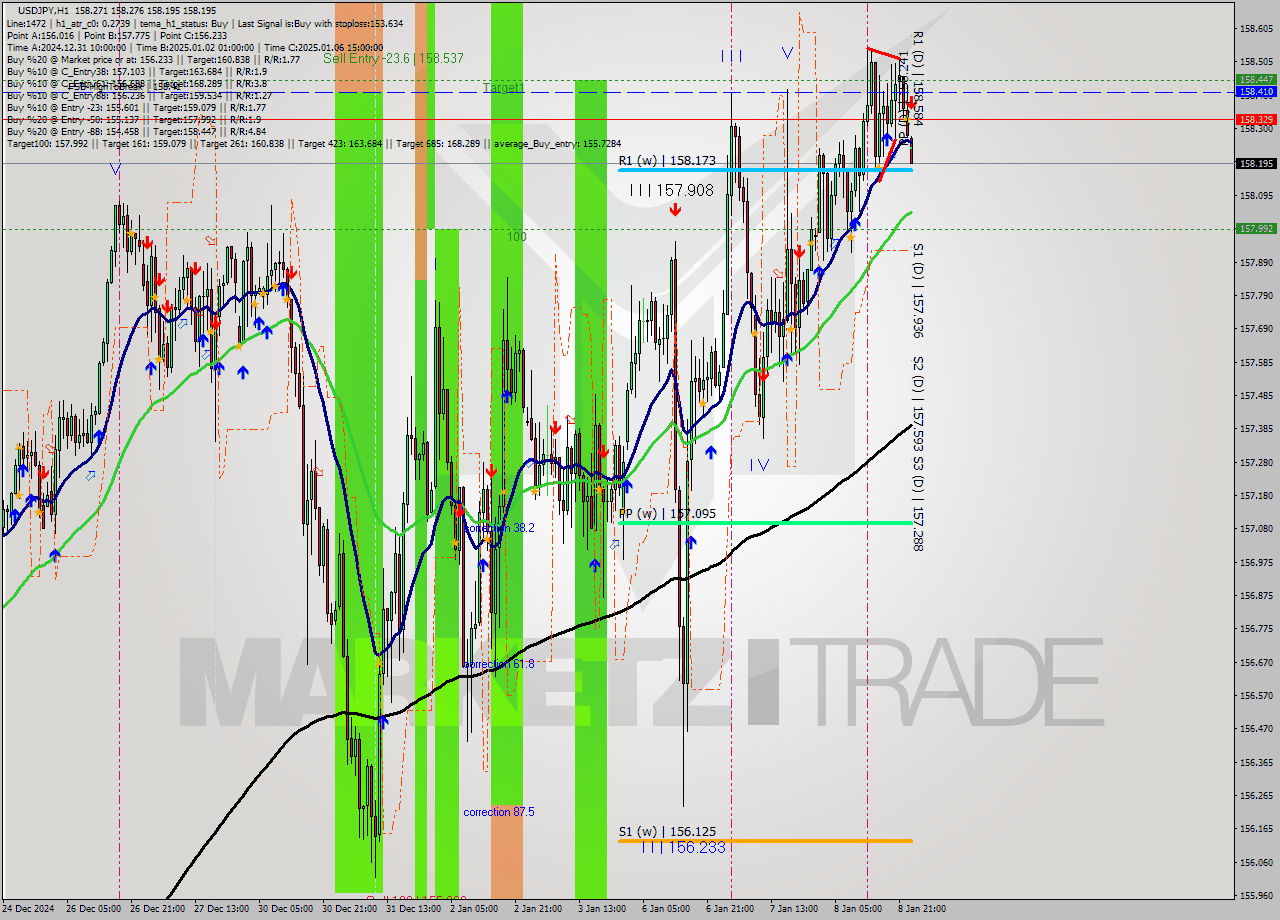 USDJPY MultiTimeframe analysis at date 2025.01.09 00:28