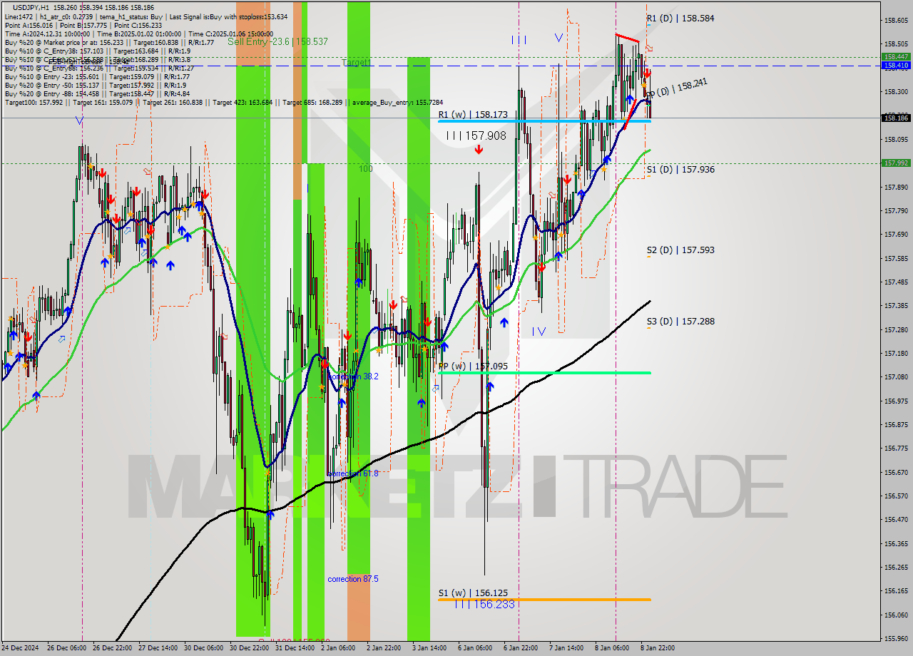 USDJPY MultiTimeframe analysis at date 2025.01.09 01:58