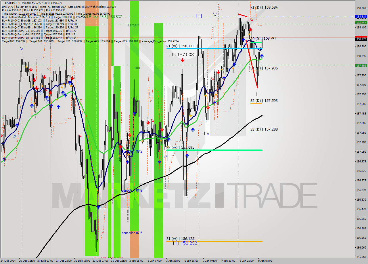 USDJPY MultiTimeframe analysis at date 2025.01.09 10:03