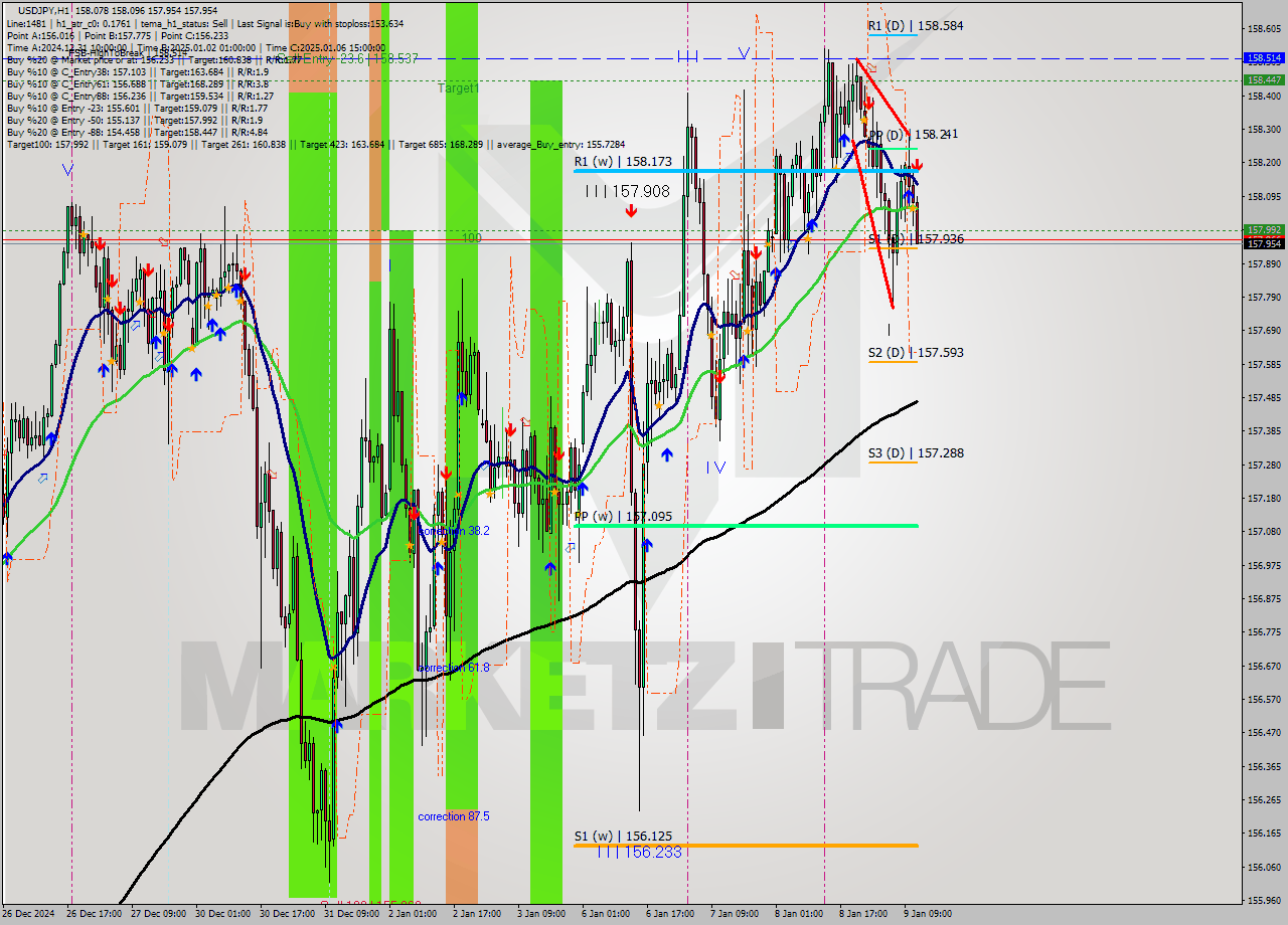 USDJPY MultiTimeframe analysis at date 2025.01.09 12:25