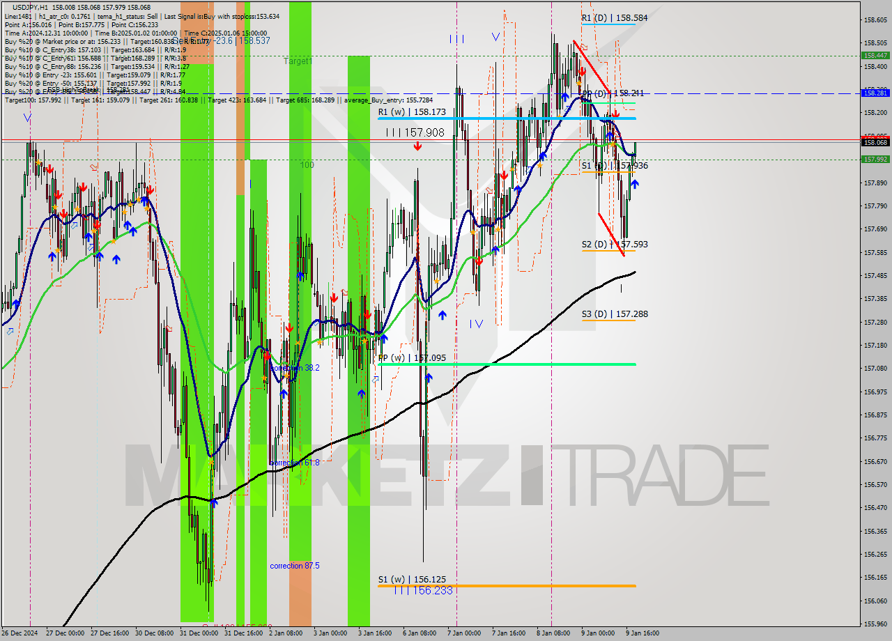 USDJPY MultiTimeframe analysis at date 2025.01.09 19:19