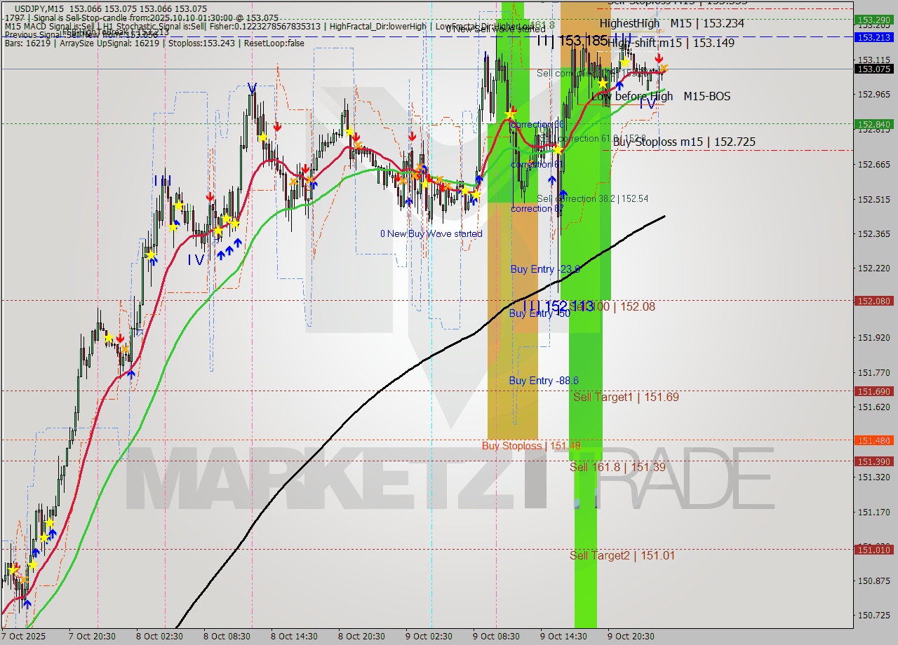 USDJPY M15 Signal