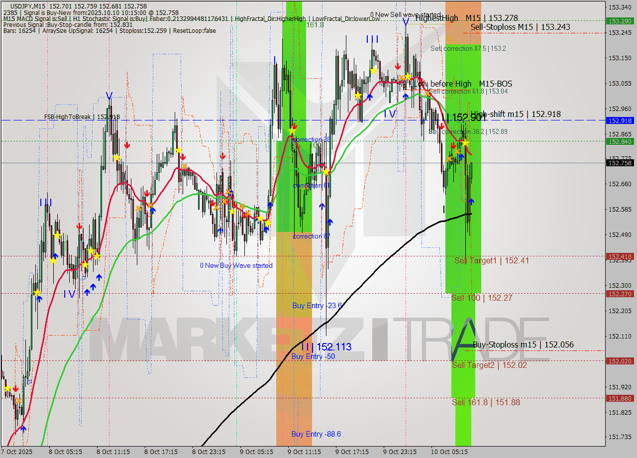 USDJPY M15 Signal