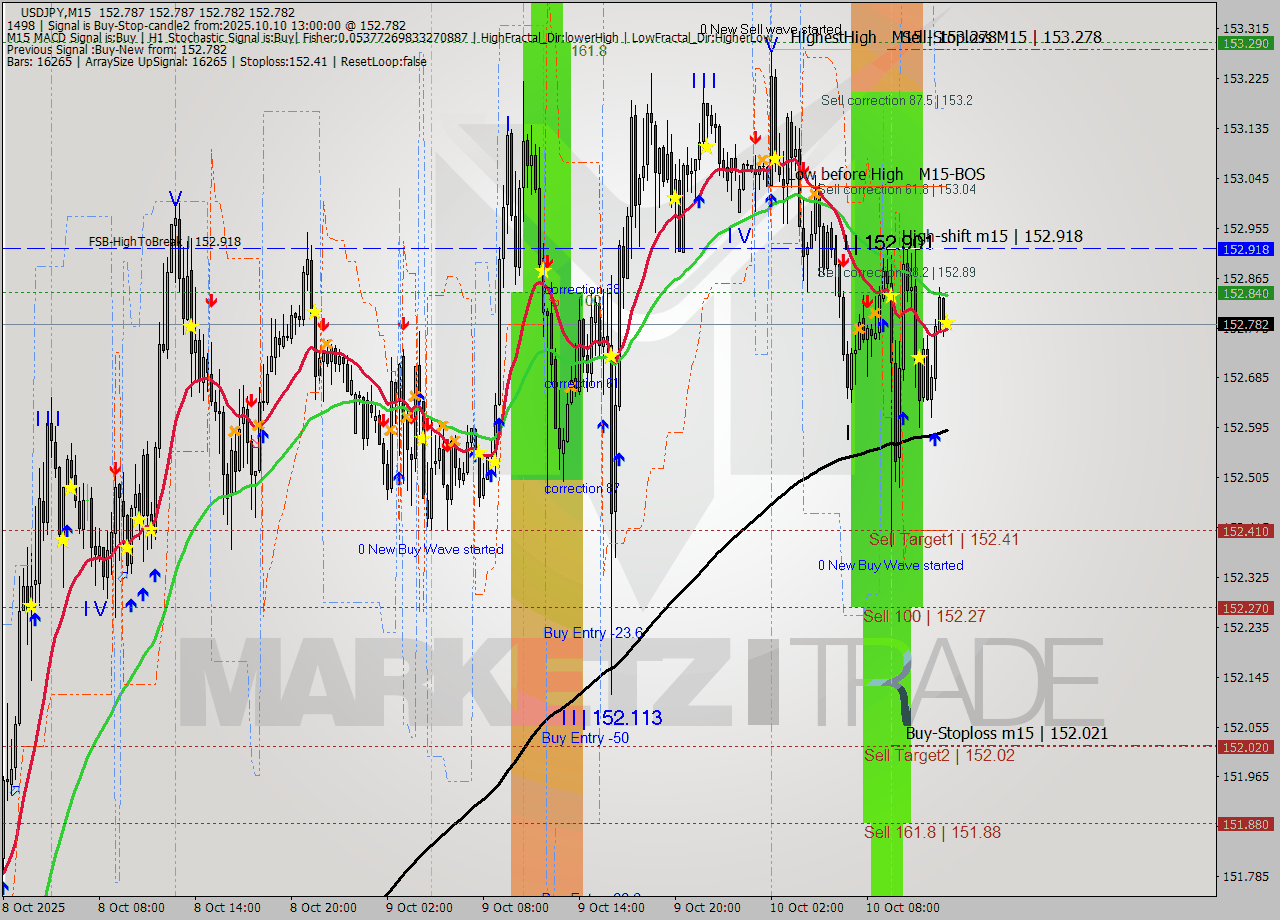 USDJPY M15 Signal
