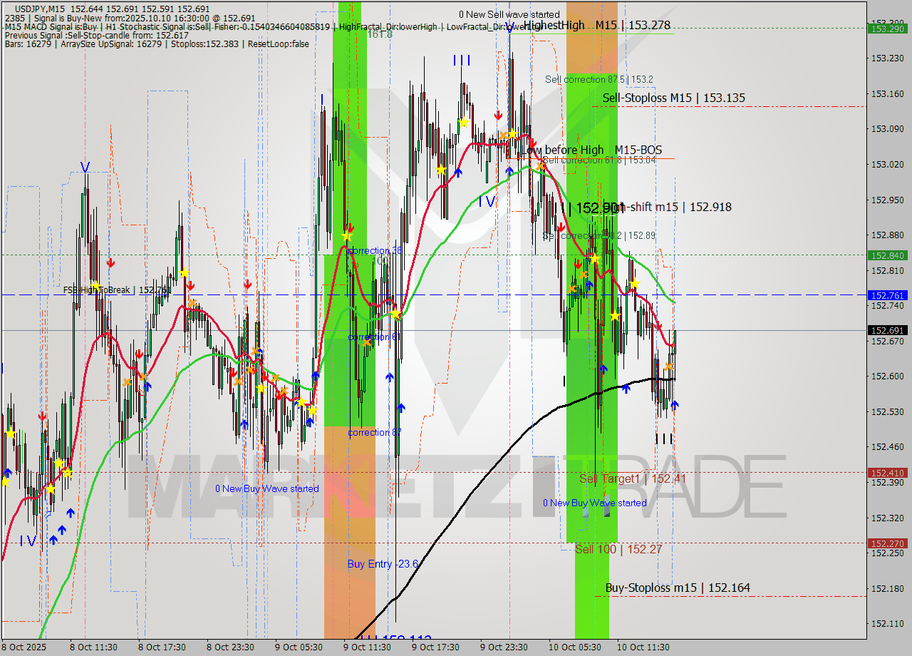 USDJPY M15 Analysis USDJPY M15 Signal