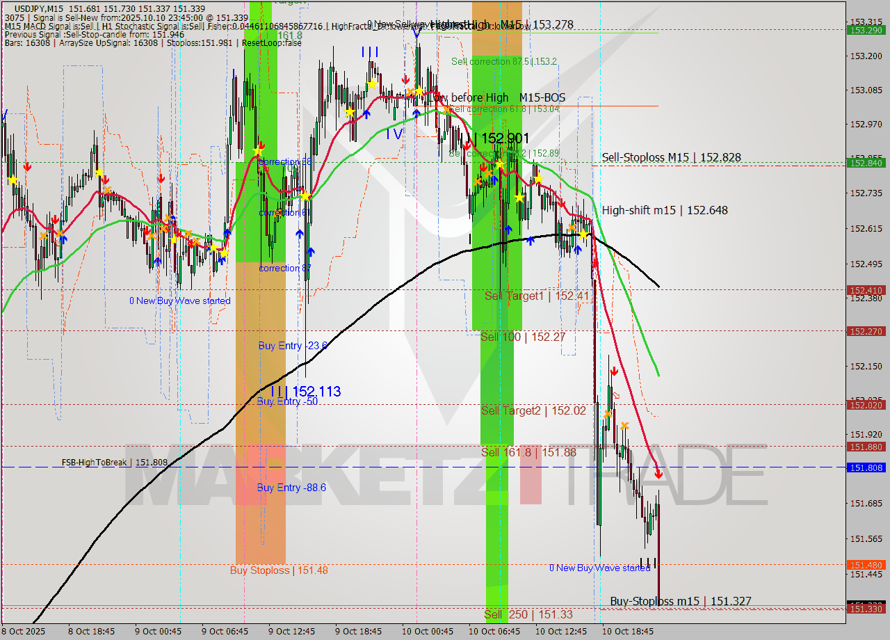 USDJPY M15 Analysis USDJPY M15 Signal