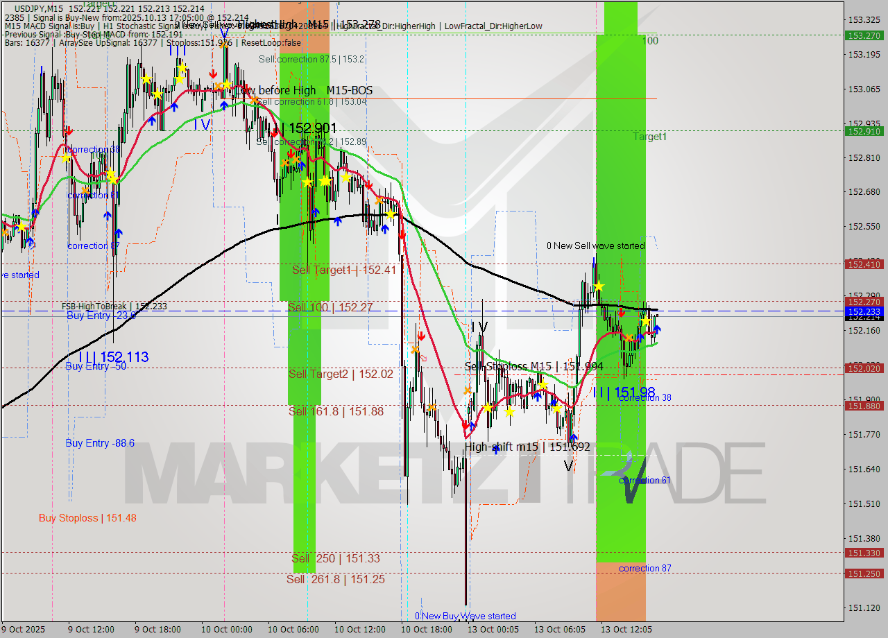 USDJPY M15 Analysis USDJPY M15 Signal