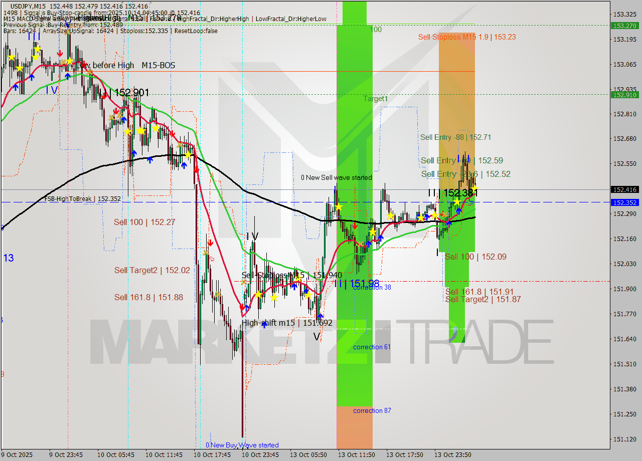 USDJPY M15 Signal