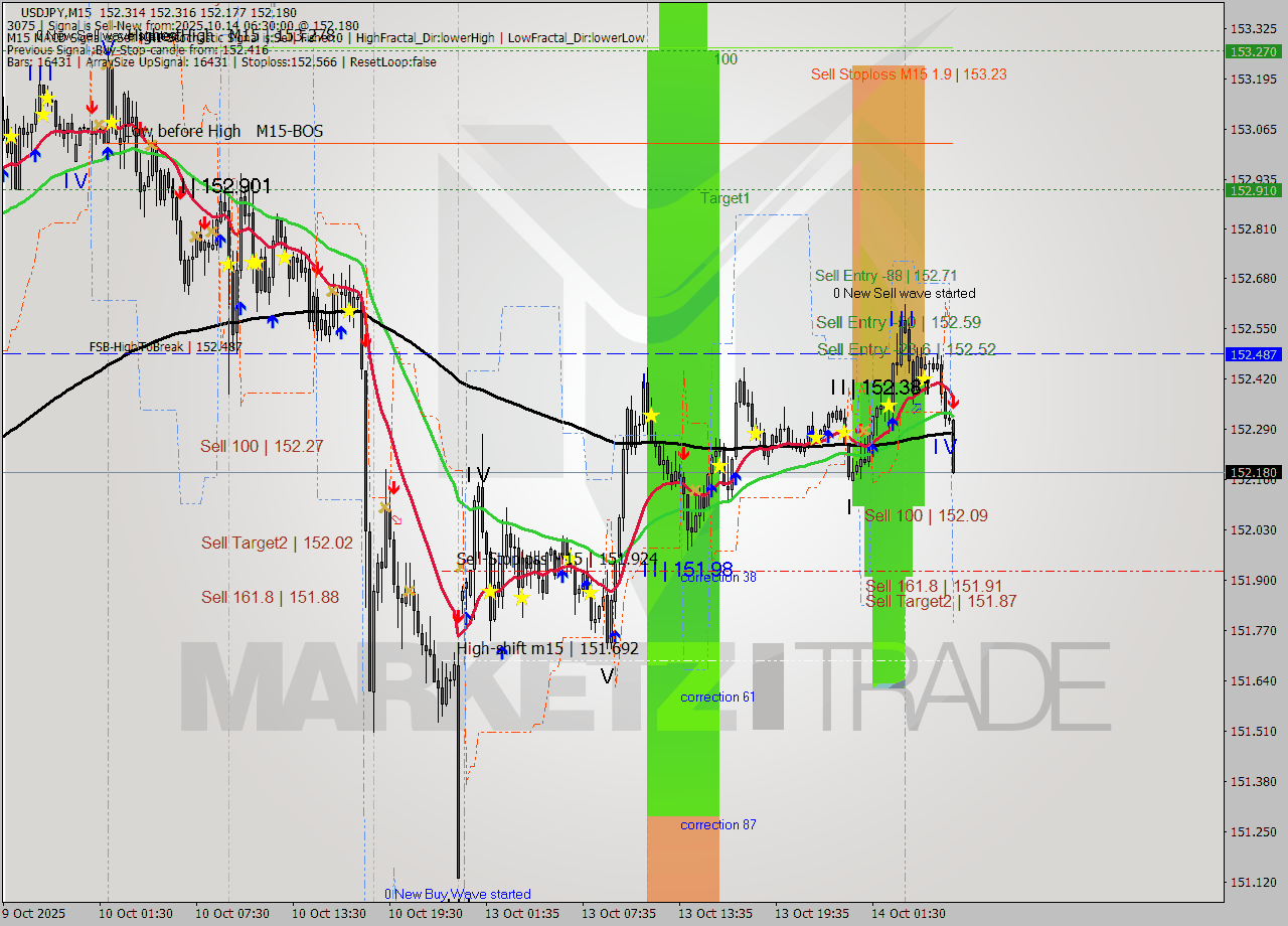 USDJPY M15 Analysis USDJPY M15 Signal