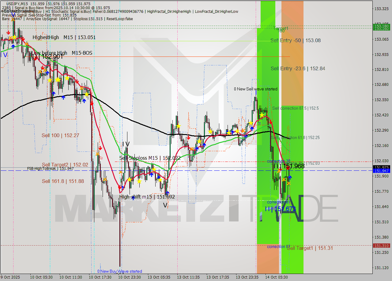 USDJPY M15 Signal