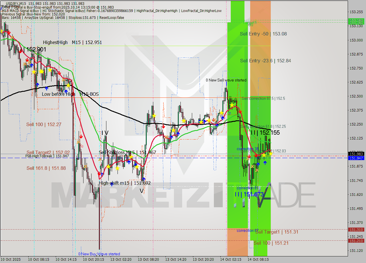 USDJPY M15 Analysis USDJPY M15 Signal