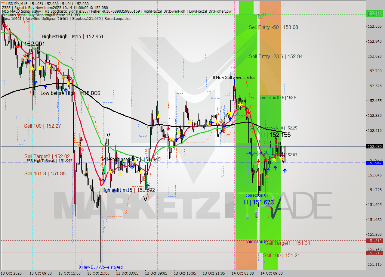 USDJPY M15 Analysis USDJPY M15 Signal