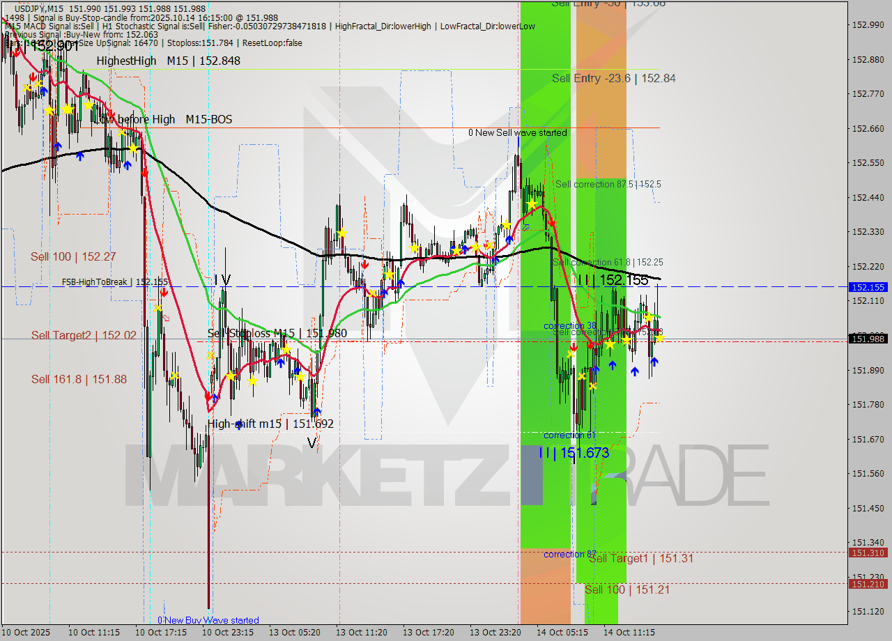 USDJPY M15 Analysis USDJPY M15 Signal