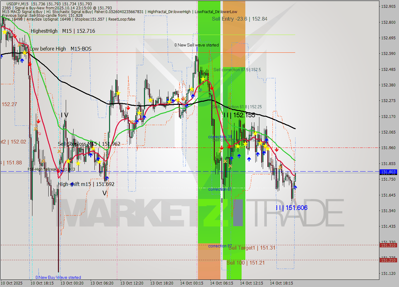 USDJPY M15 Signal