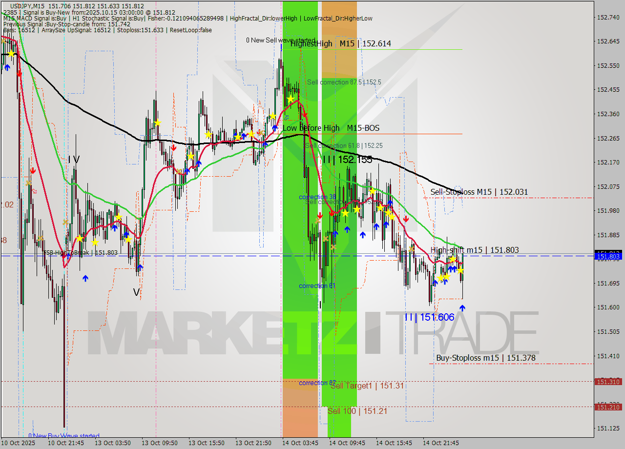 USDJPY M15 Analysis USDJPY M15 Signal