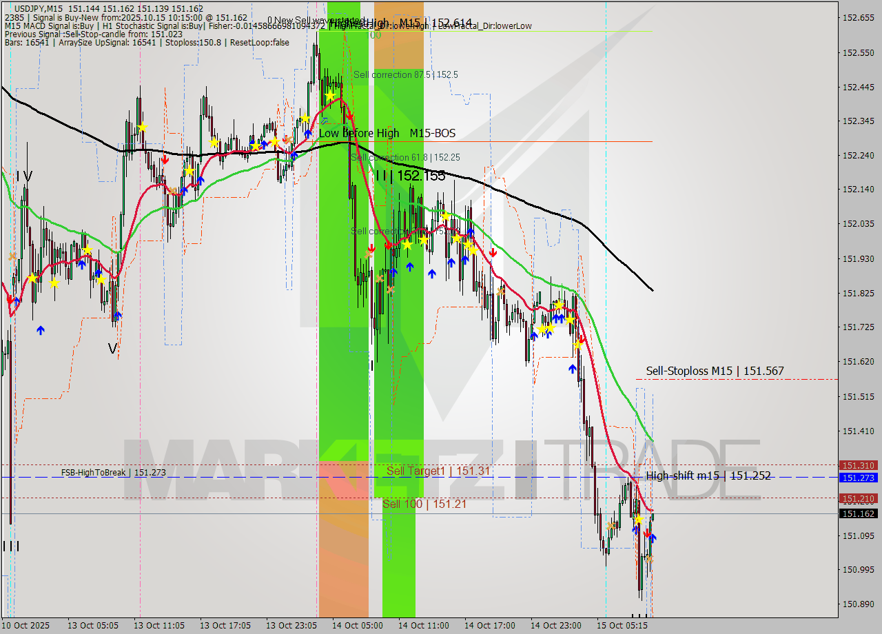 USDJPY M15 Signal