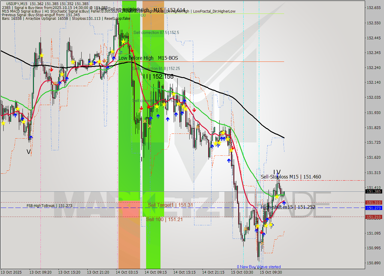 USDJPY M15 Analysis USDJPY M15 Signal