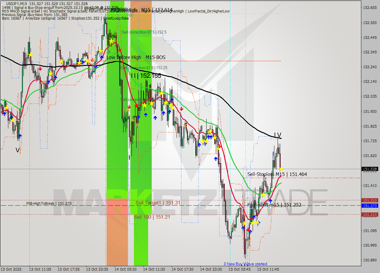 USDJPY M15 Analysis USDJPY M15 Signal