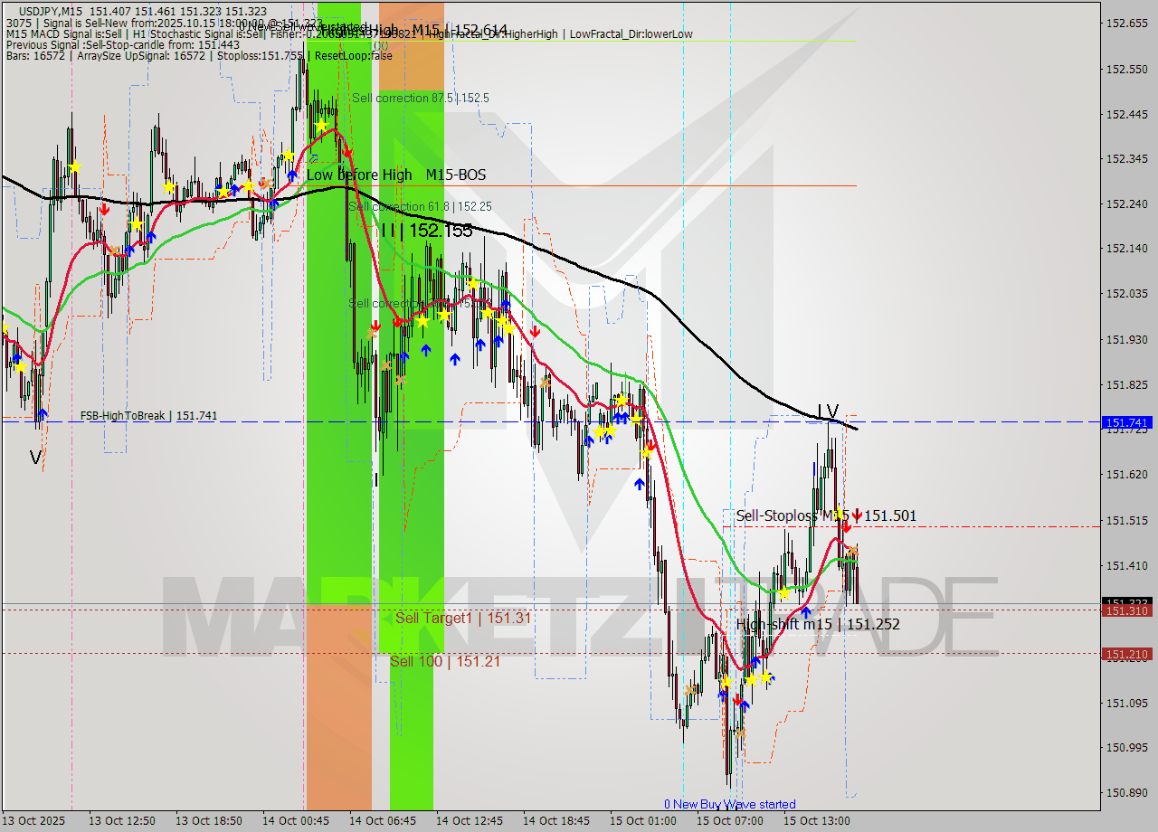 USDJPY M15 Signal