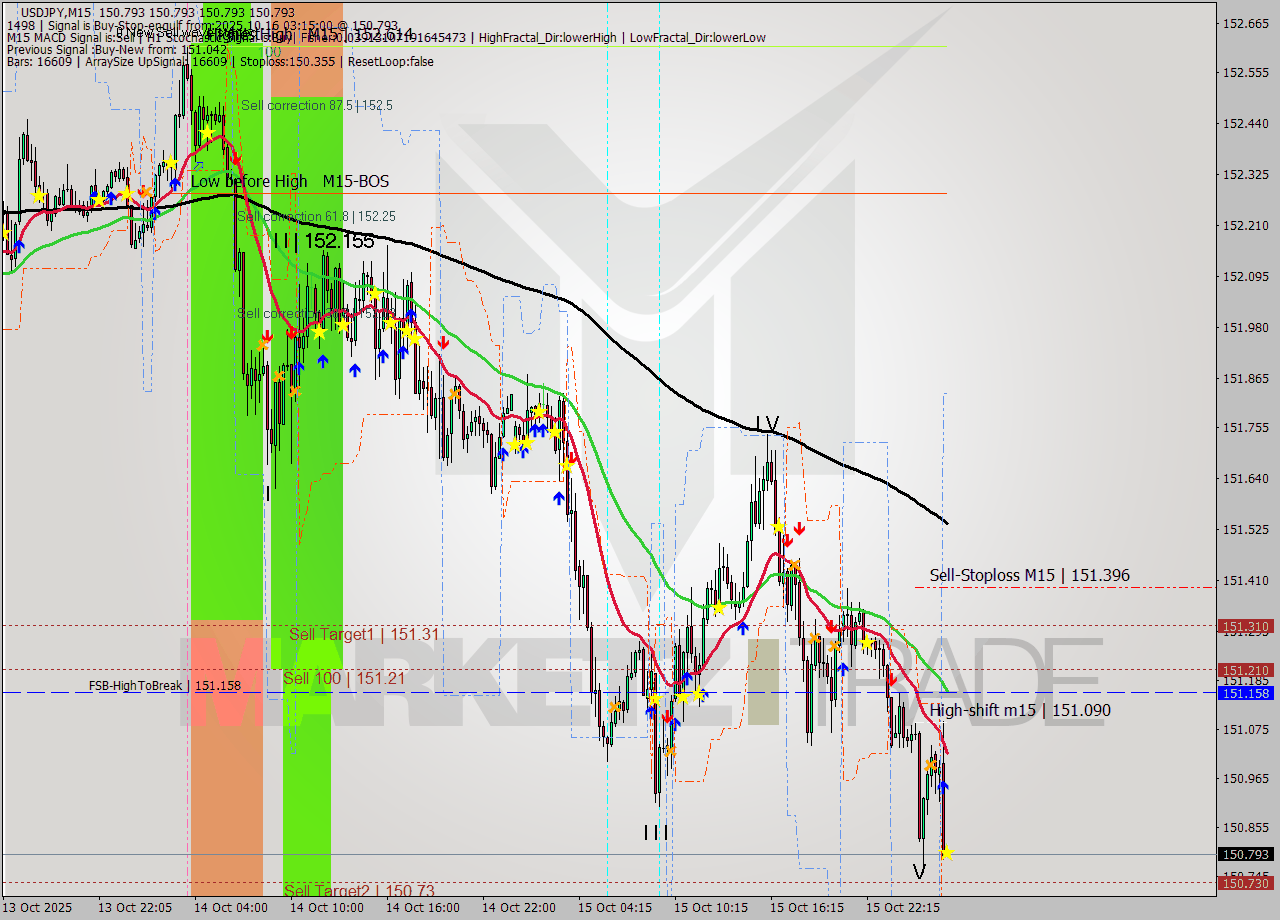 USDJPY M15 Analysis USDJPY M15 Signal