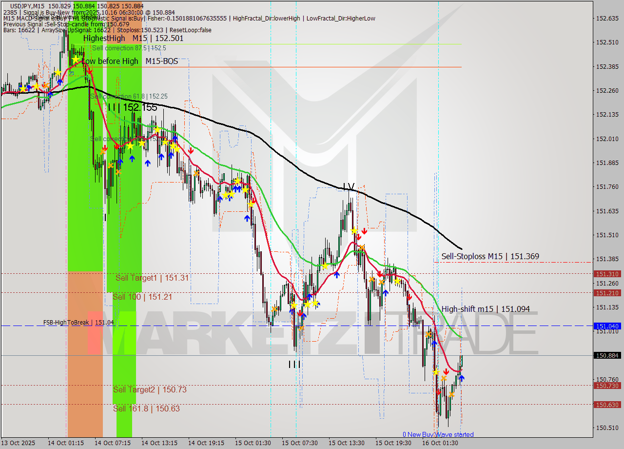 USDJPY M15 Analysis USDJPY M15 Signal