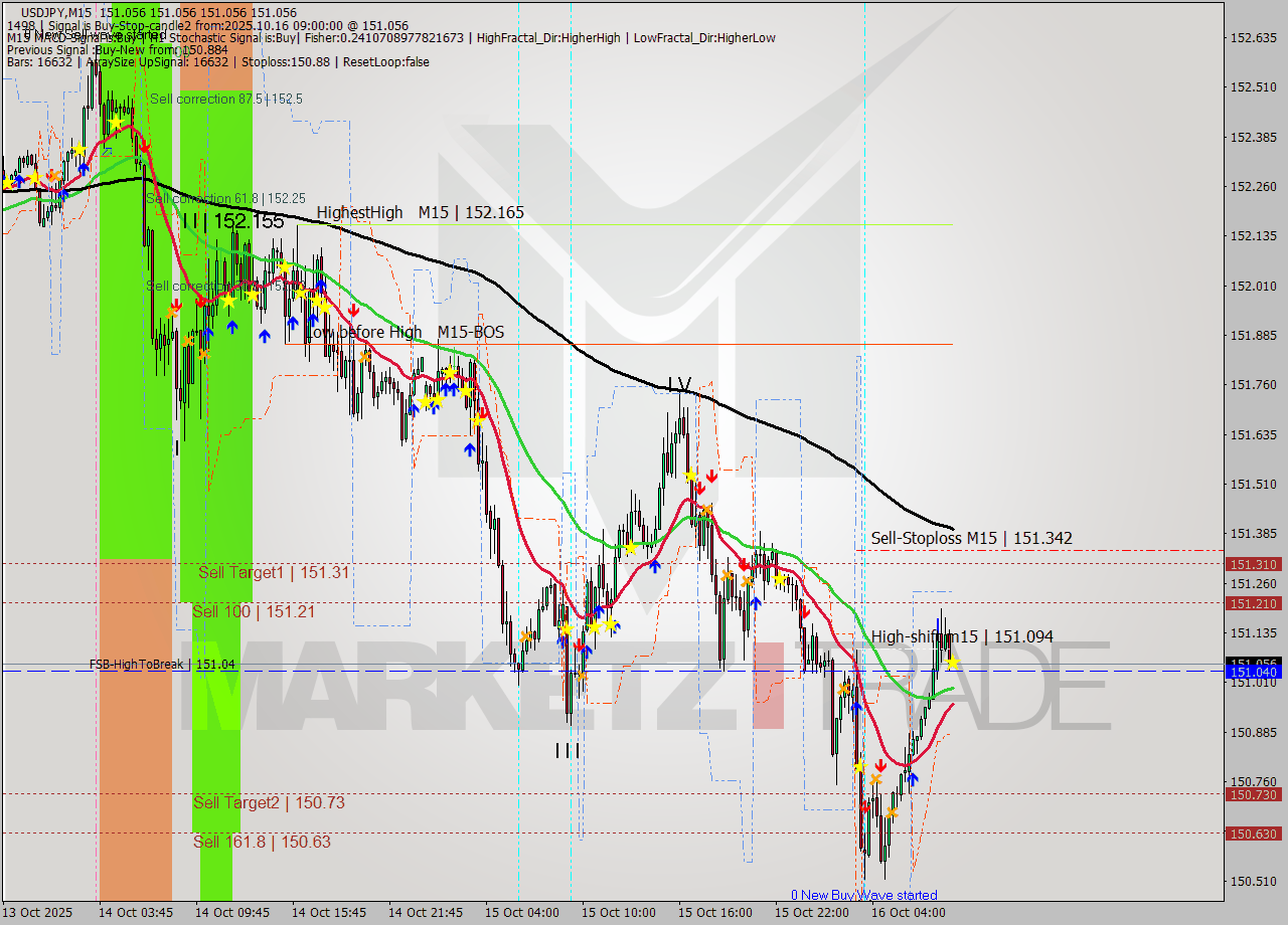 USDJPY M15 Analysis USDJPY M15 Signal