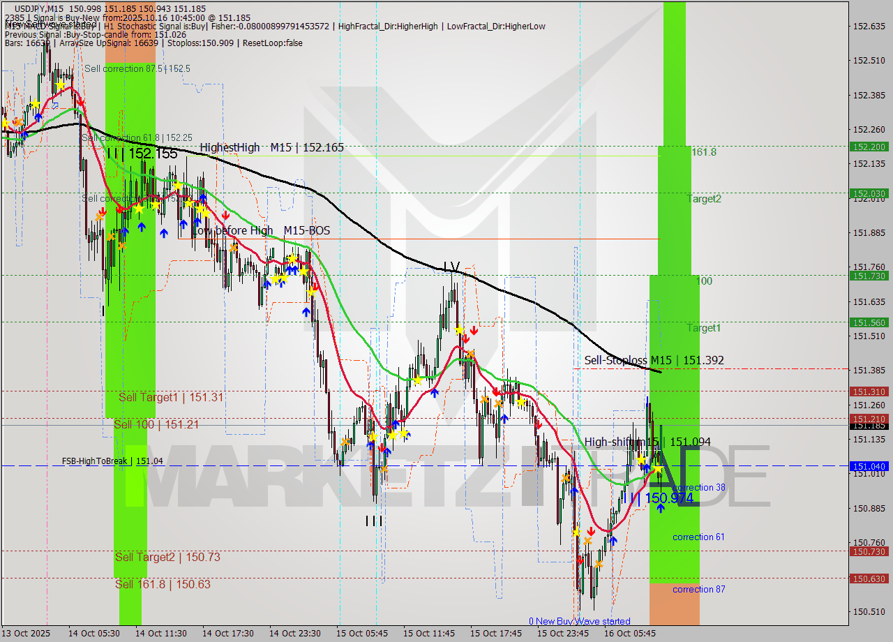 USDJPY M15 Signal