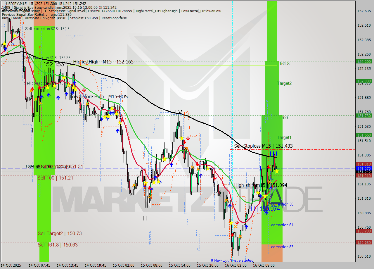 USDJPY M15 Analysis USDJPY M15 Signal