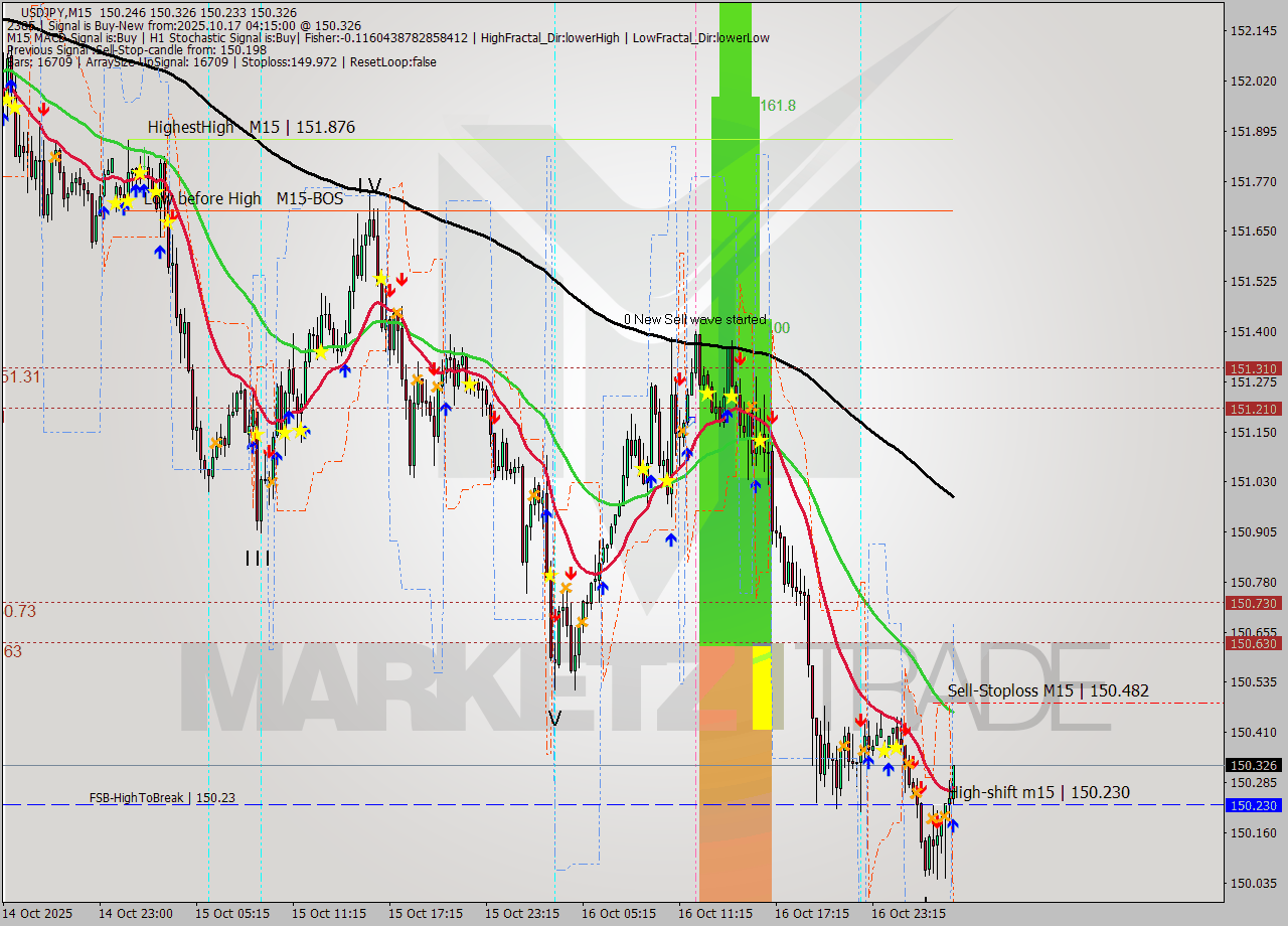 USDJPY M15 Analysis USDJPY M15 Signal
