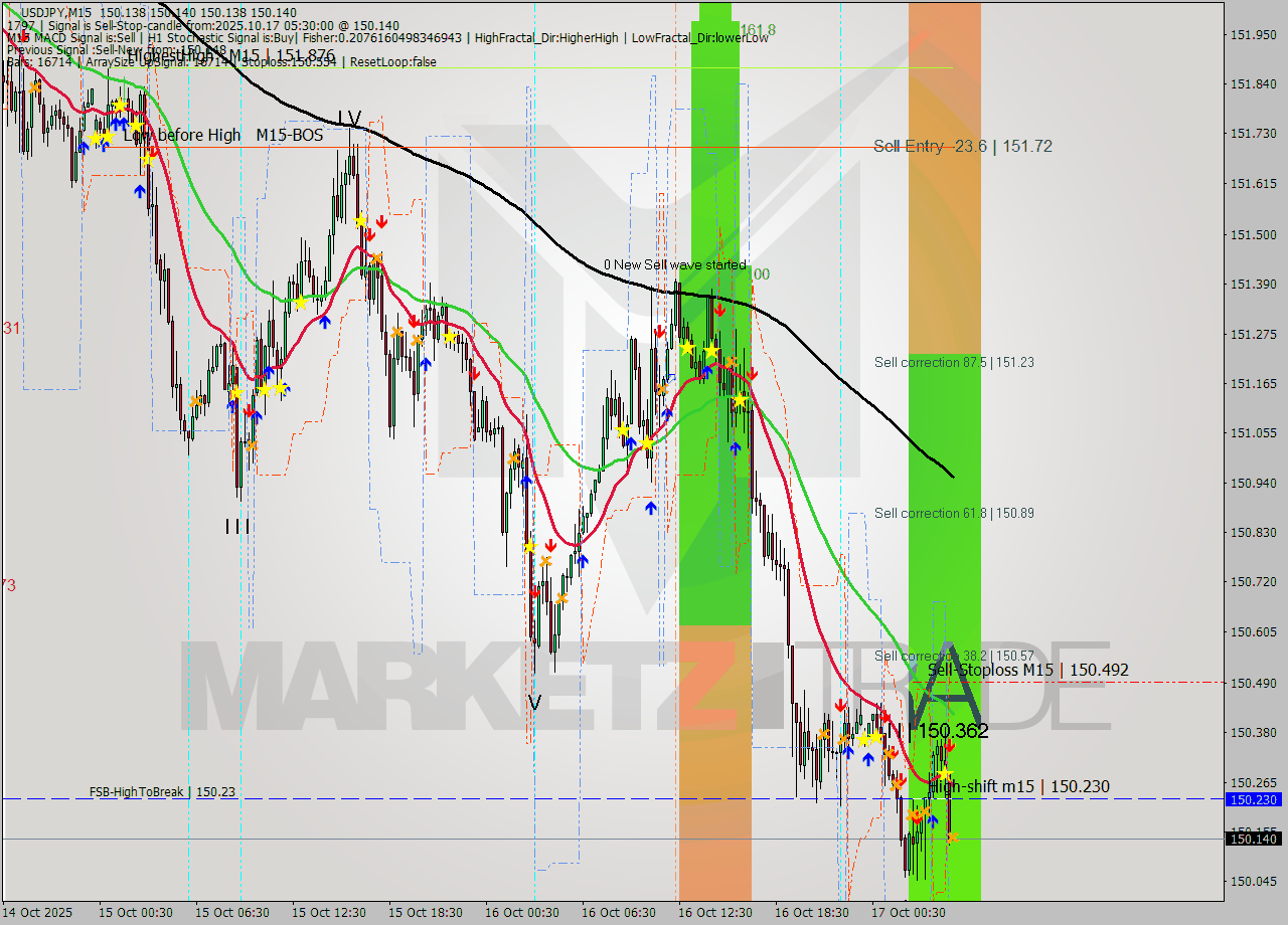 USDJPY M15 Analysis USDJPY M15 Signal