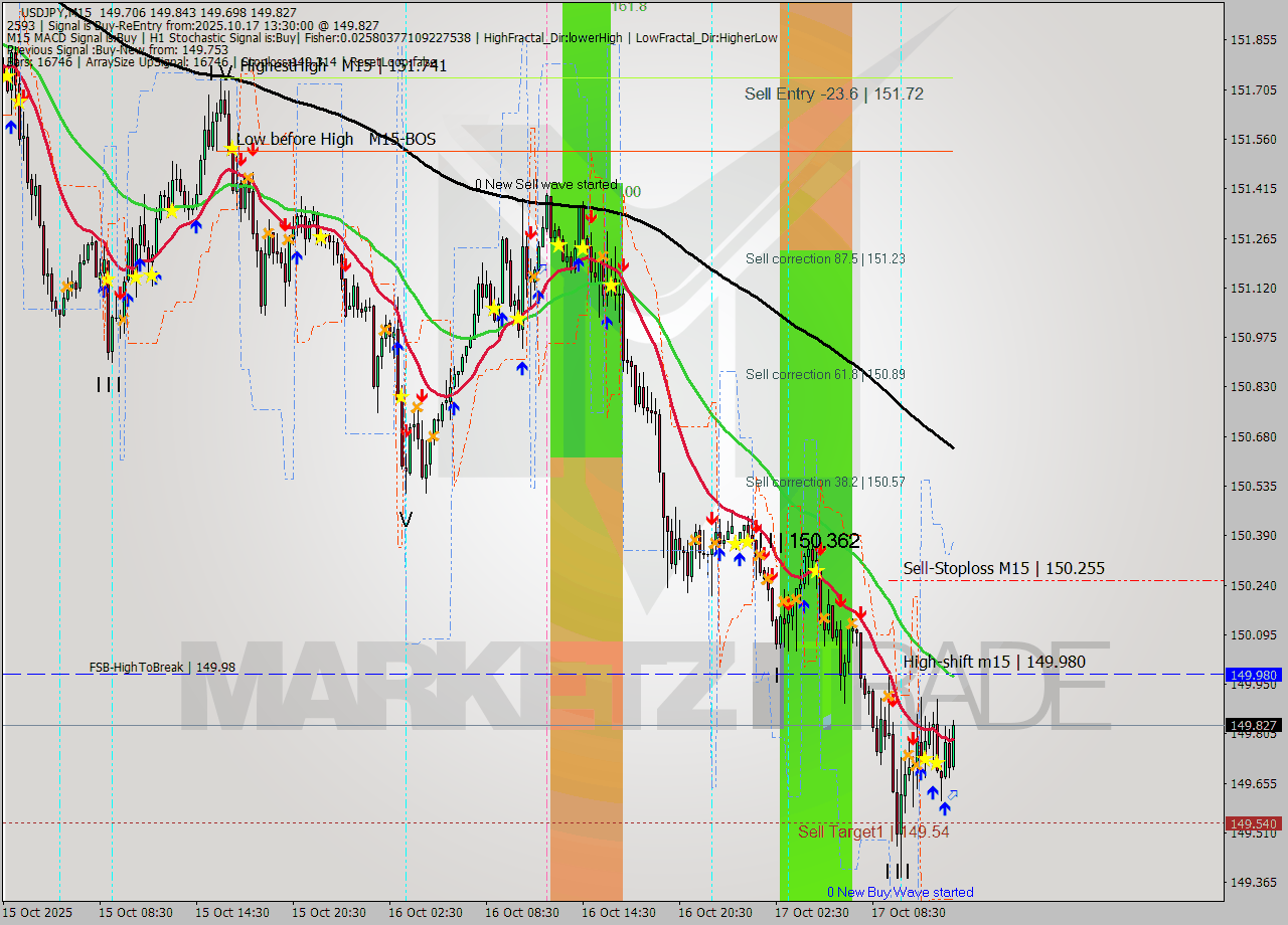 USDJPY M15 Analysis USDJPY M15 Signal
