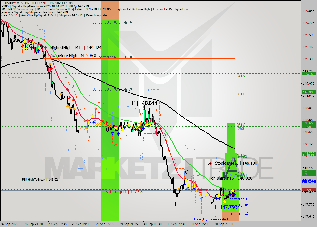 USDJPY M15 Signal