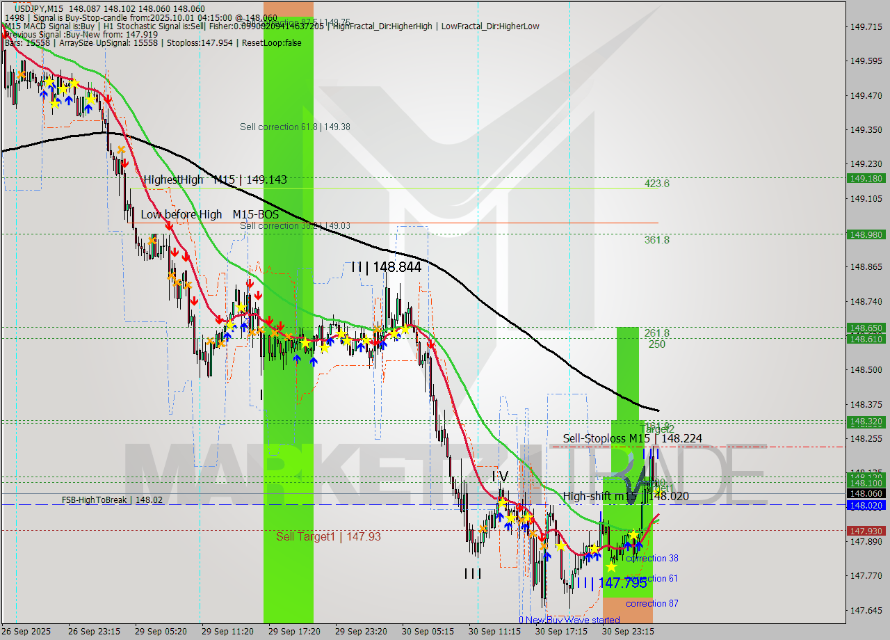 USDJPY M15 Signal