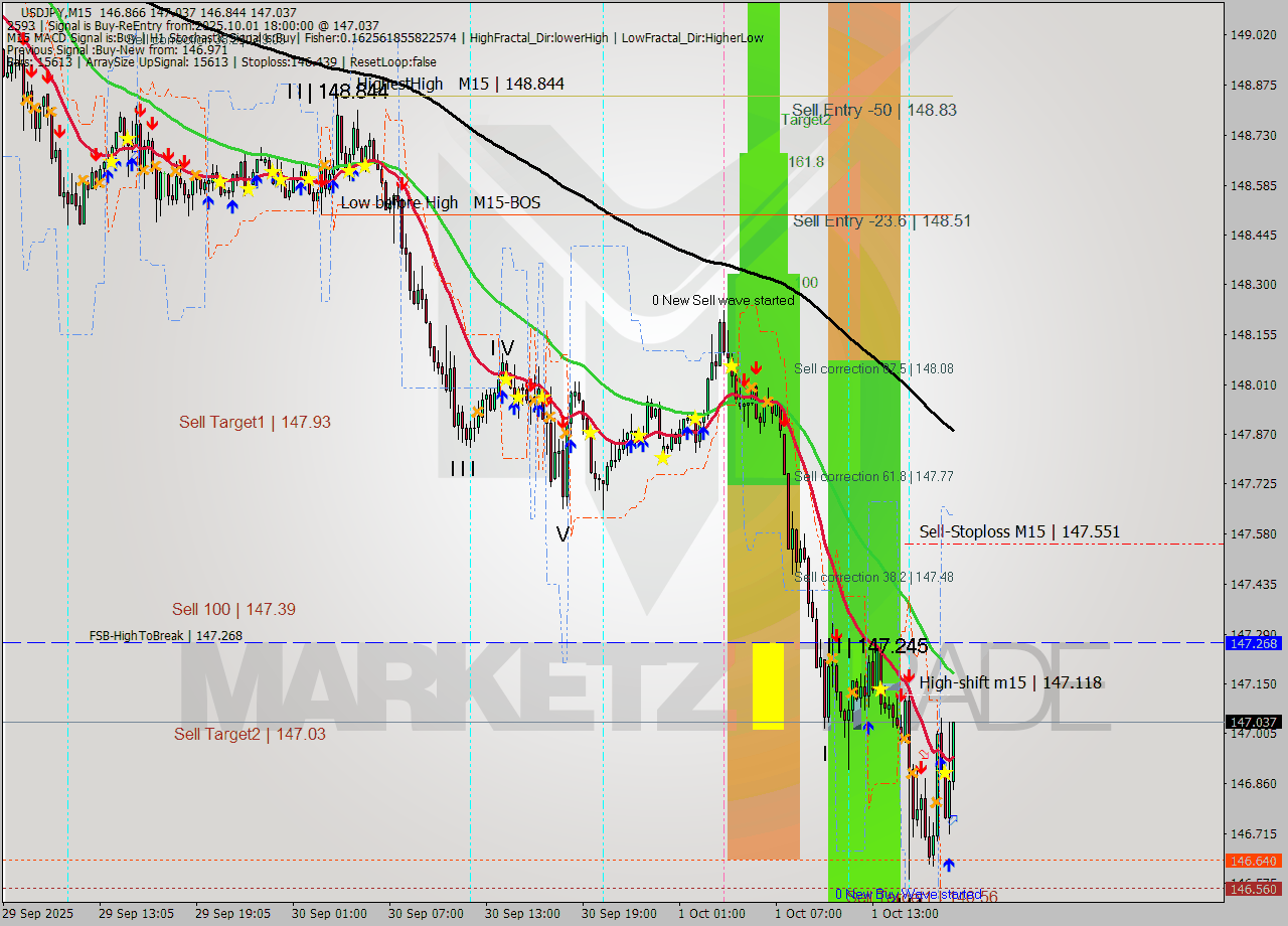 USDJPY M15 Signal