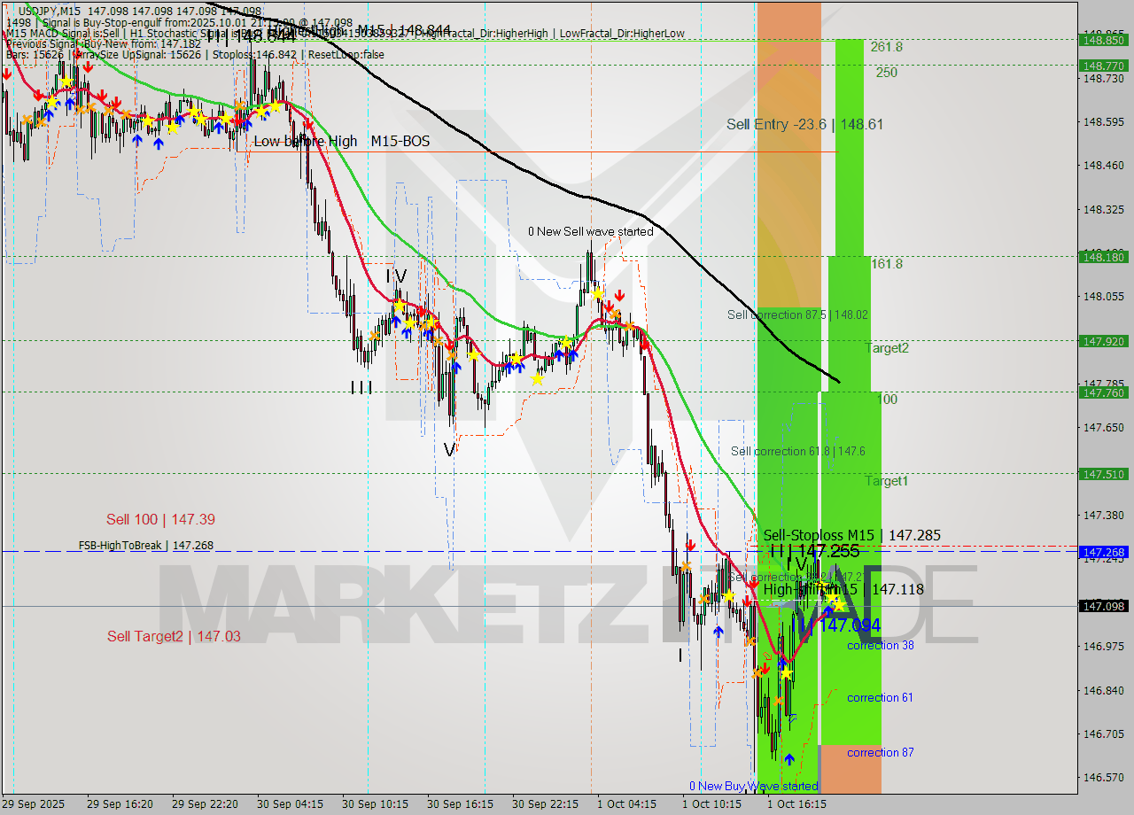 USDJPY M15 Signal