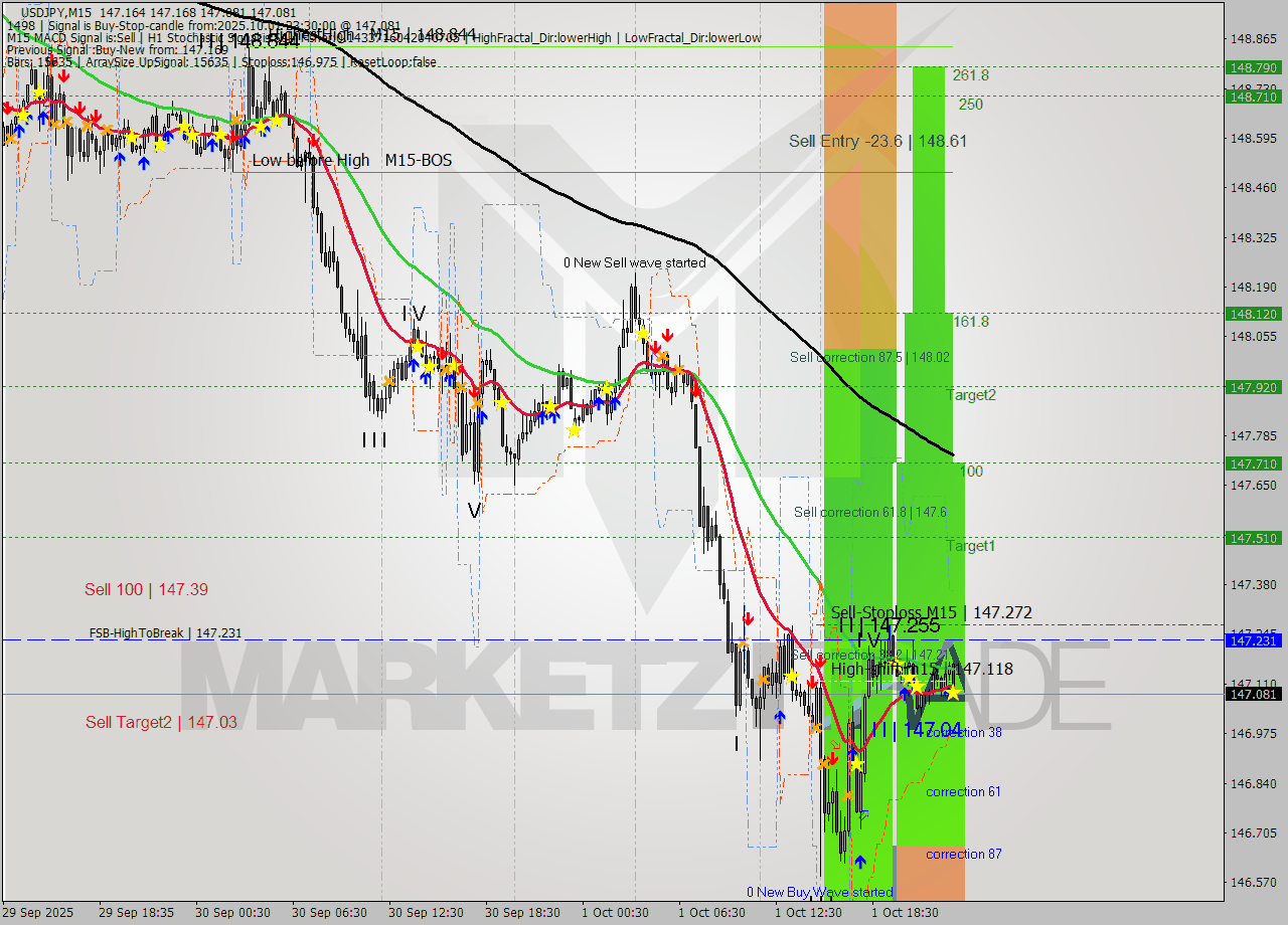USDJPY M15 Signal