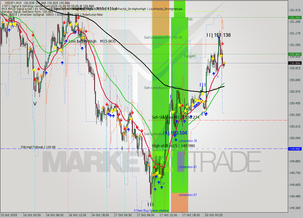USDJPY M15 Analysis USDJPY M15 Signal