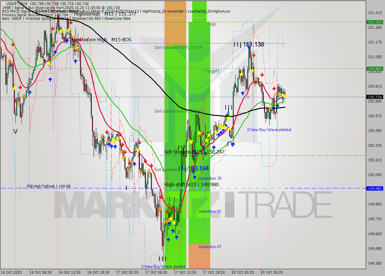USDJPY M15 Analysis USDJPY M15 Signal