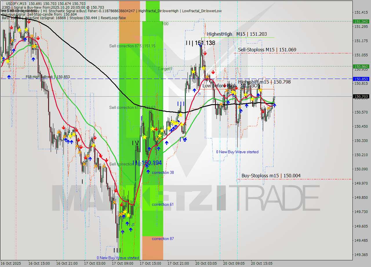USDJPY M15 Analysis USDJPY M15 Signal