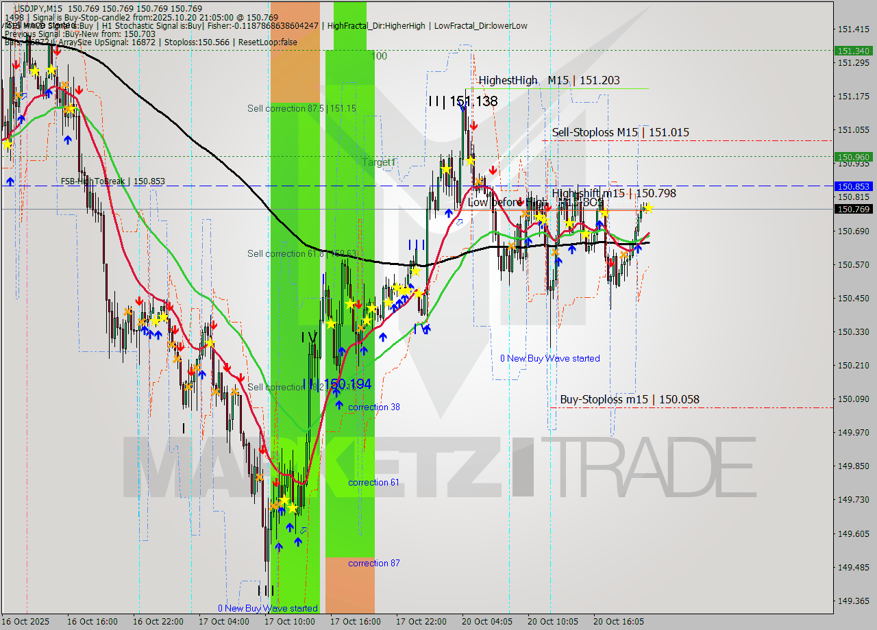 USDJPY M15 Signal