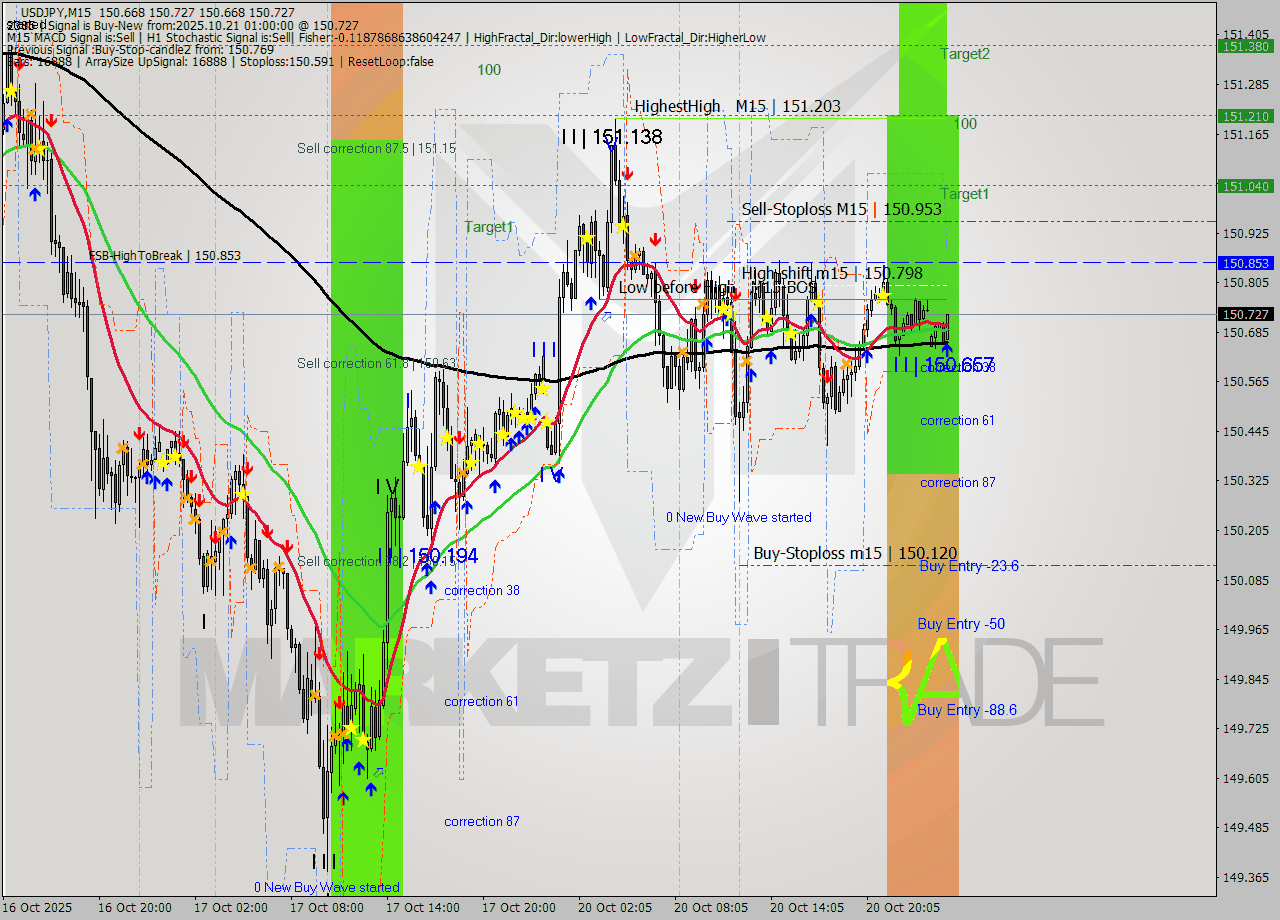 USDJPY M15 Signal