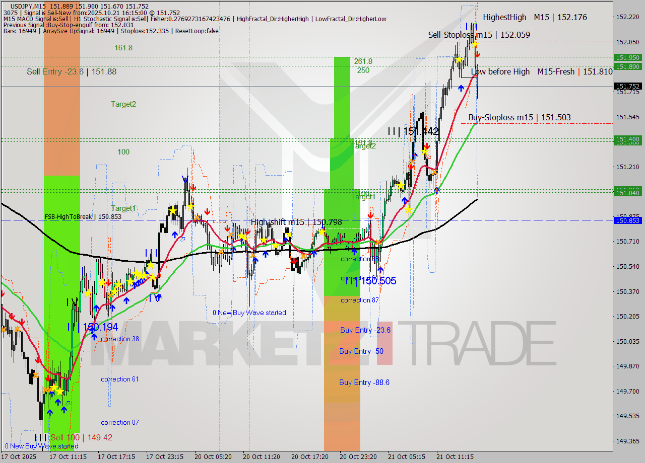 USDJPY M15 Analysis USDJPY M15 Signal