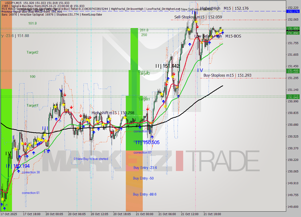 USDJPY M15 Analysis USDJPY M15 Signal